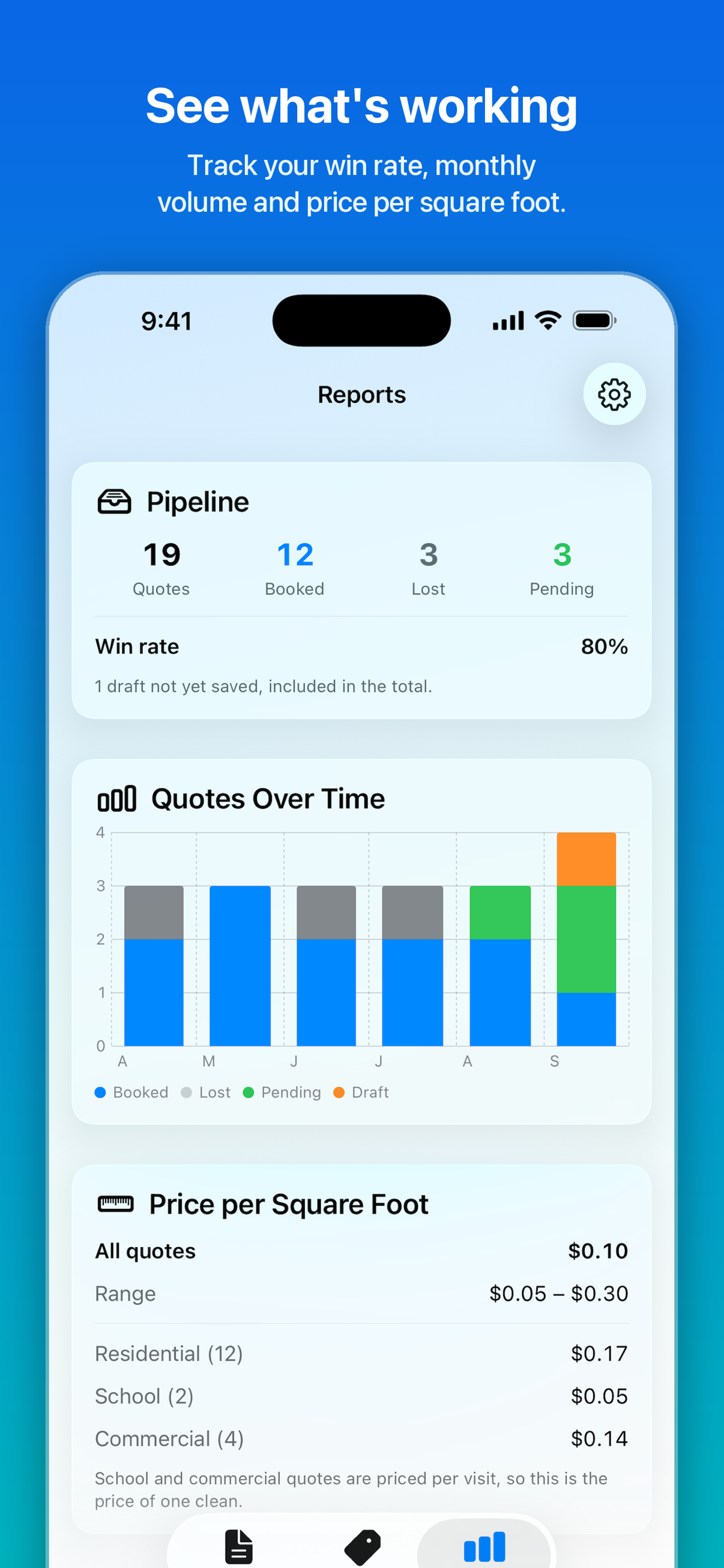 CleanQuotes Reports on iPhone showing the quote pipeline, win rate, and price per square foot